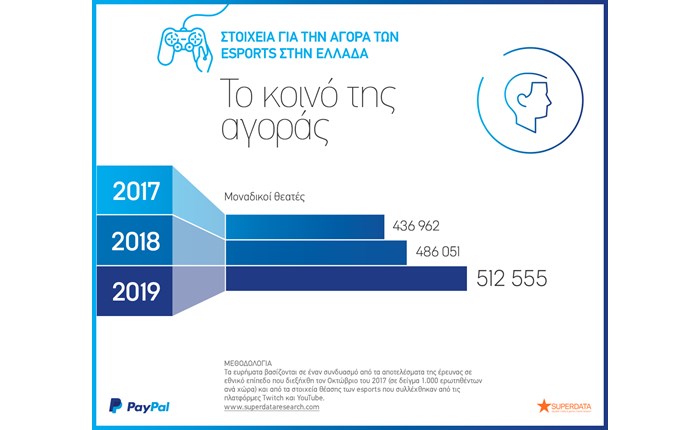 Paypal: Φανατικοί θεατές eSports οι Έλληνες