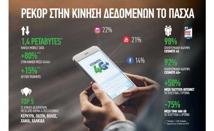 COSMOTE Mobile Internet: Ρεκόρ κίνησης δεδομένων το Πάσχα