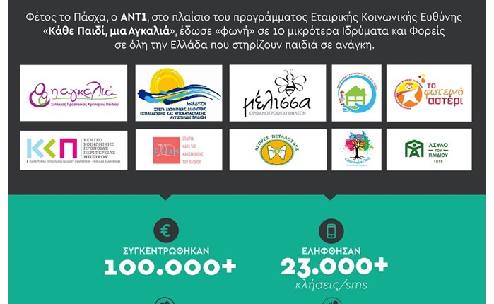 ANT1: Πάνω από 100.000 ευρώ στο πλαίσιο του προγράμματος ΕΚΕ