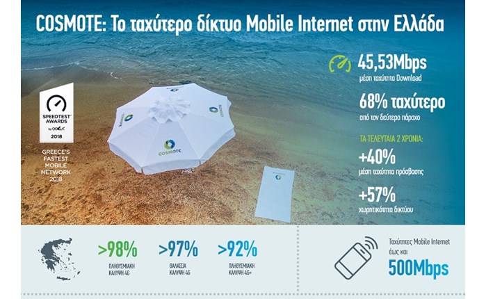 COSMOTE: Το ταχύτερο δίκτυο Mobile Internet στην Ελλάδα