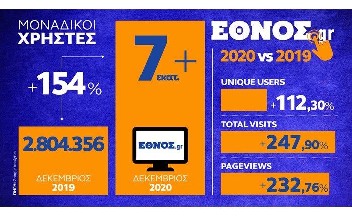 Ethnos.gr: Αποχαιρέτησε το 2020 με 7 εκατομμύρια μοναδικούς χρήστες