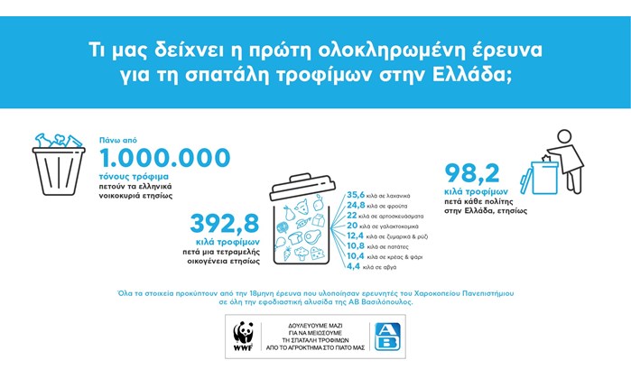 ΑΒ Βασιλόπουλος και WWF Ελλάς για ένα μέλλον χωρίς σπατάλη τροφίμων