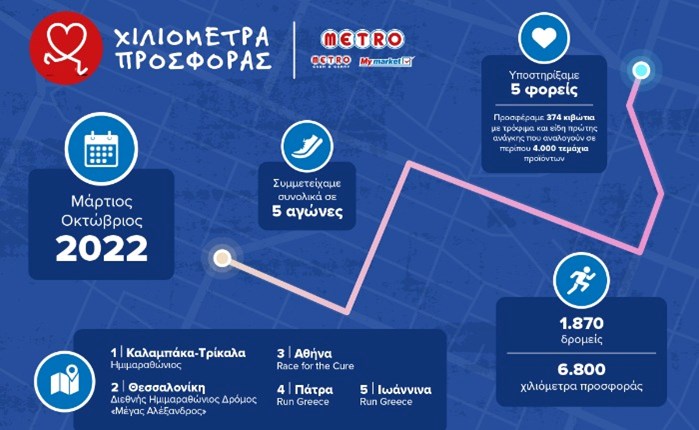 METRO Running Team: Διένυσε 6.800 «Χιλιόμετρα Προσφοράς» μέσα στο 2022