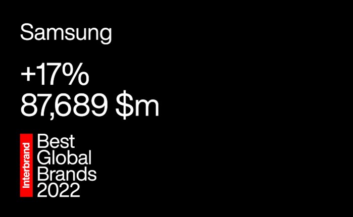 Samsung Electronics: Διψήφια αύξηση της αξίας εμπορικής επωνυμίας