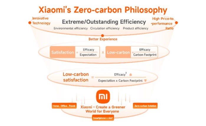 Xiaomi: Παρουσιάζει το πλάνο «Φιλοσοφία Μηδενικού Άνθρακα»