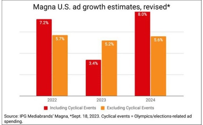 Magna: Ενισχυμένες  οι προοπτικές διαφήμισης