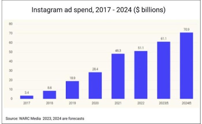 Instagram: Το adspend ξεπέρασε το facebook