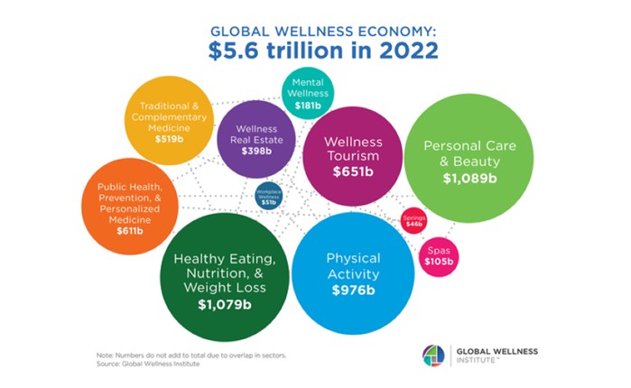 Στα 5,6 τρις. η αγορά του wellness το 2022