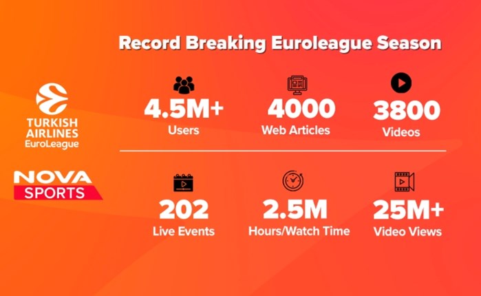 Novasports: Η EuroLeague και τη φετινή σεζόν κράτησε ψηλά το ενδιαφέρον των φιλάθλων
