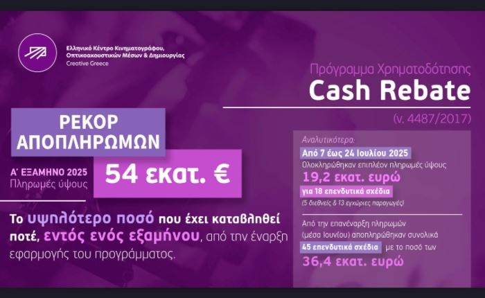 ΕΚΚΟΜΕΔ: Ρεκόρ αποπληρωμών για το πρόγραμμα Cash Rebate