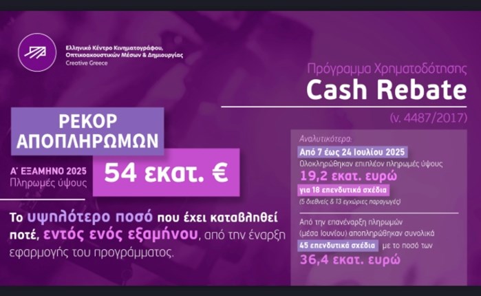 ΕΚΚΟΜΕΔ: Ρεκόρ αποπληρωμών για το πρόγραμμα Cash Rebate