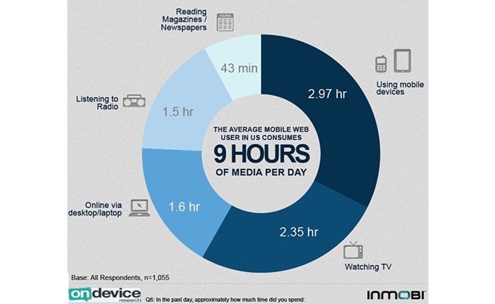 InMobi: Κερδίζει έδαφος το online advertising