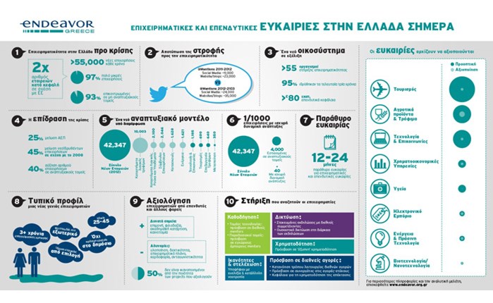 Endeavor: Επενδυτικές ευκαιρίες στην Ελλάδα