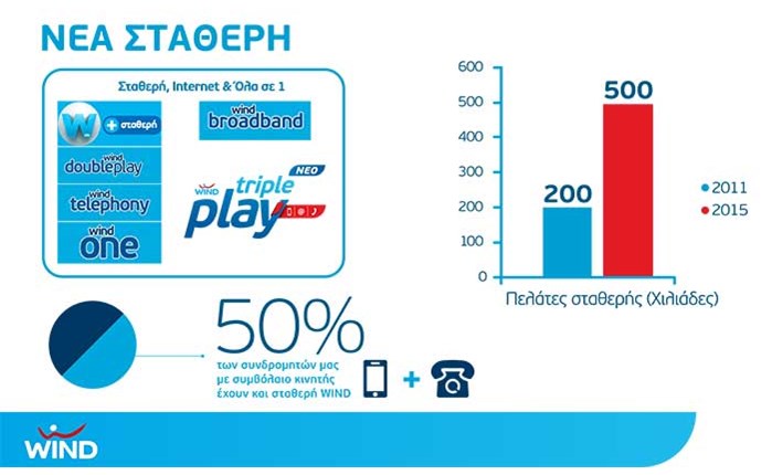 WIND: Η επιλογή χιλιάδων συνδρομητών Σταθερής-Internet