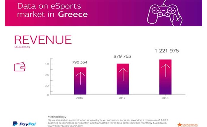 PayPal: Στοιχεία για την αγορά των eSports