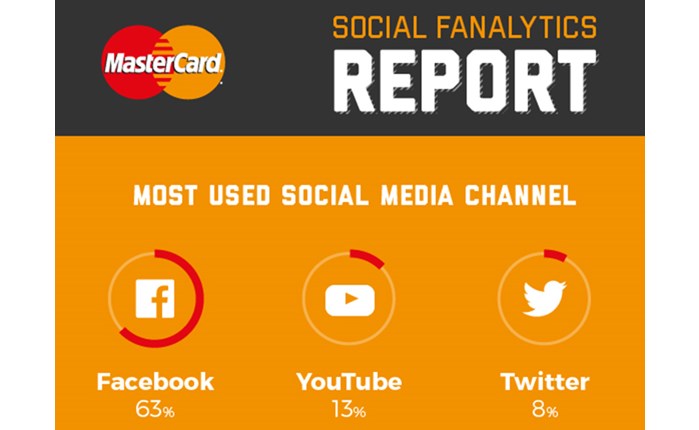 MasterCard: Οι συνήθειες των ποδοσφαιρόφιλων στα social media