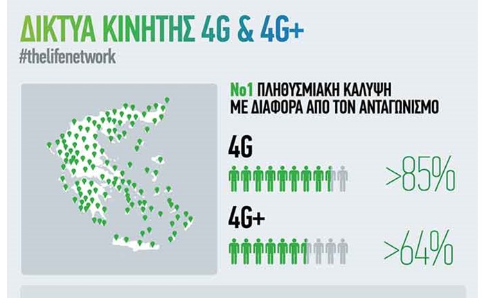 Cosmote: Κορυφαία σε πληθυσμιακή κάλυψη τα COSMOTΕ 4G και 4G+