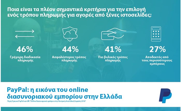 PayPal/GfK: Οι Έλληνες δεν χρησιμοποιούν το internet απλώς για αγορές 